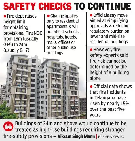 (Representative image) The Telangana fire department is increasing the height limit