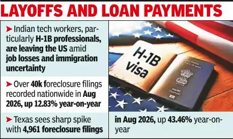 Indian tech workers in the US are experiencing significant job losses and high mortgage rates