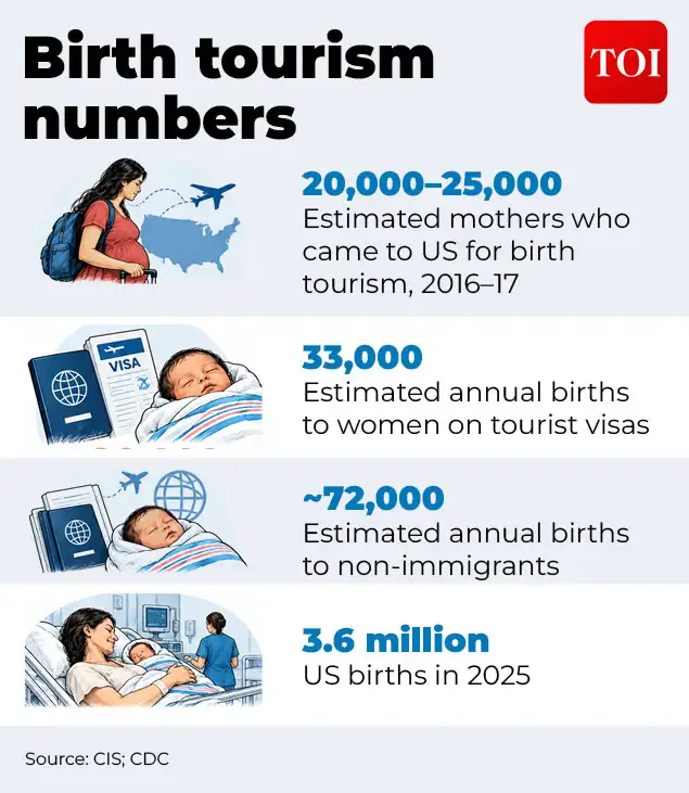 If America has already barred birth tourism, what are they trying to stop now?