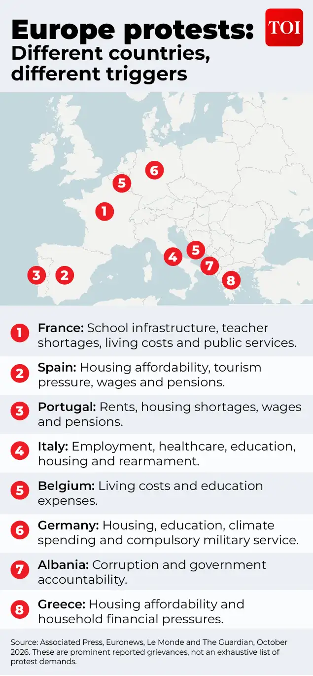 From housing demonstrations in Spain and Portugal to protests over wages, education