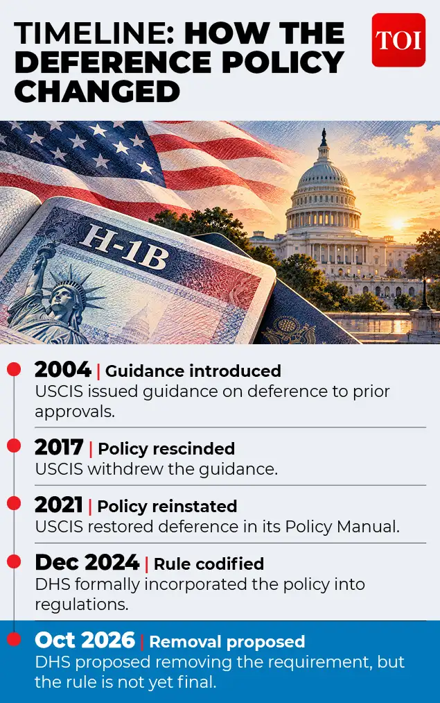 Indians accounted for 71% of H-1B visa recipients