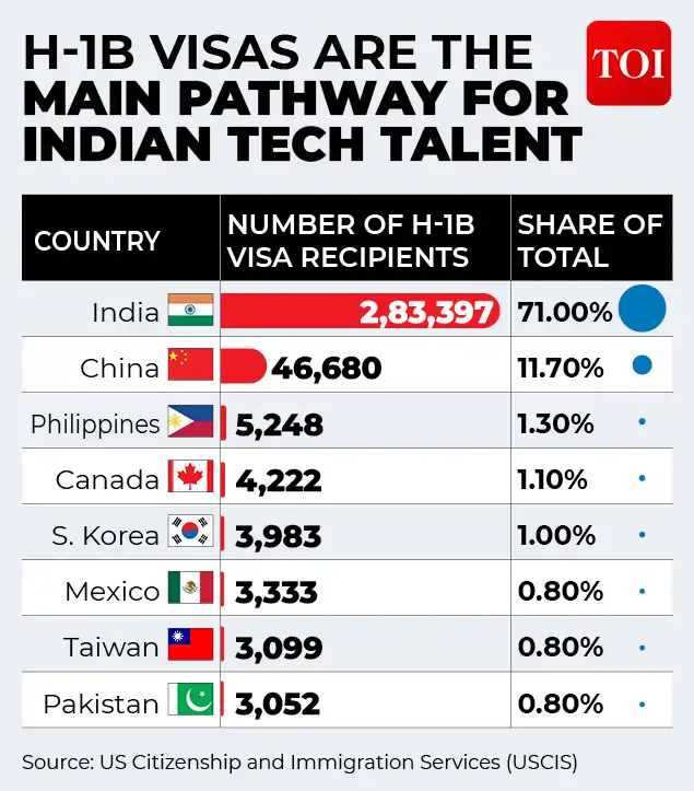 Indians accounted for 71% of H-1B visa recipients