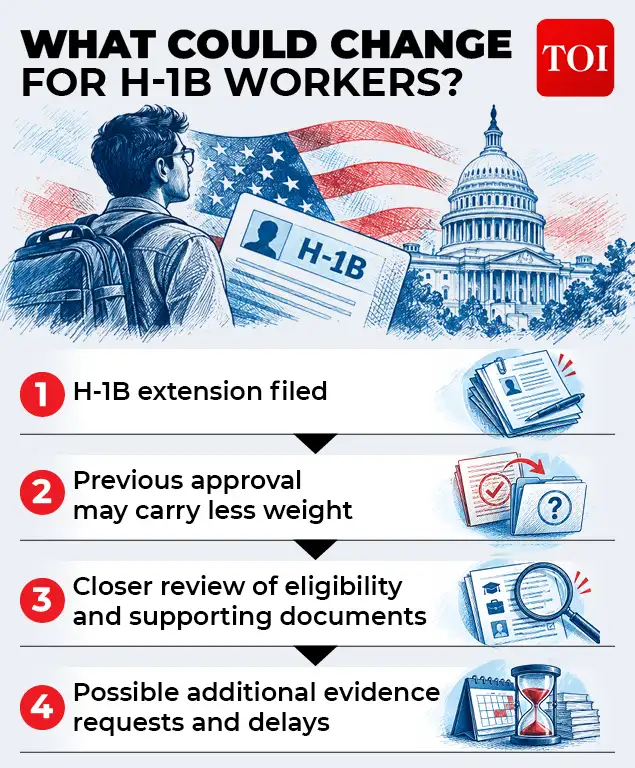 Indians accounted for 71% of H-1B visa recipients