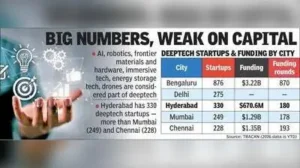 “Hyderabad’s lower funding relative to its startup count is: The wider industry impact