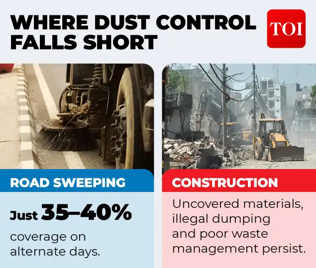 Delhi’s dust-control measures confronts questions as pollution hotspots continue to struggle
