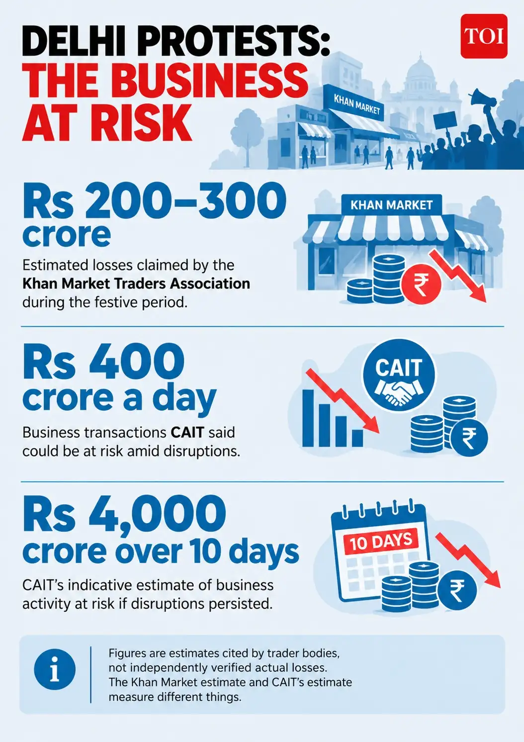 Delhi's political protests bring massive disruption, economic losses for businesses