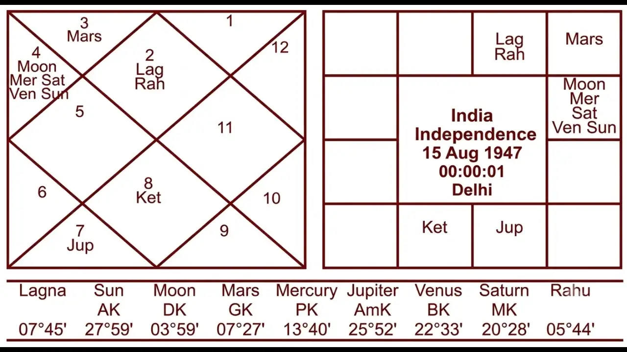 India's two birth charts reflect two different ways of understanding the country's beginning
