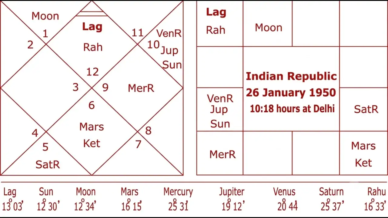 India's two birth charts reflect two different ways of understanding the country's beginning