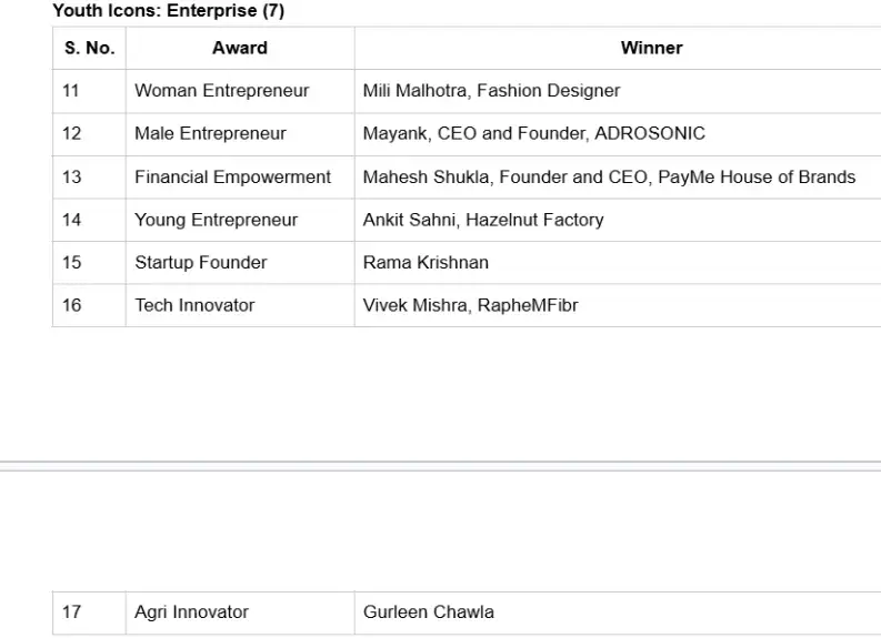 Here's the list of 37 young changemakers honoured for shaping UP's future in sport, enterprise