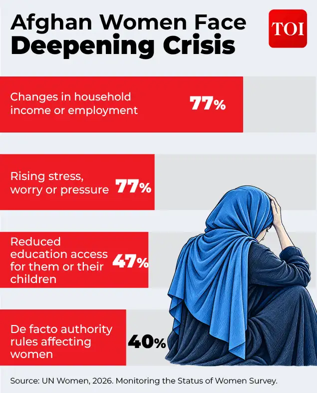 Five years of Taliban rule have left Afghanistan with so much loss: The wider industry impact