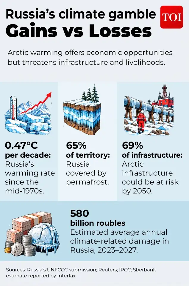 So, while Russia gains in some ways, it will also incur losses due to global warming, Rajan said