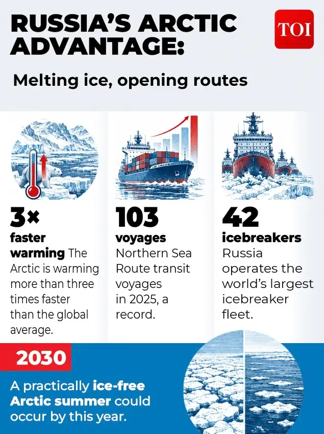 So, while Russia gains in some ways, it will also incur losses due to global warming, Rajan said