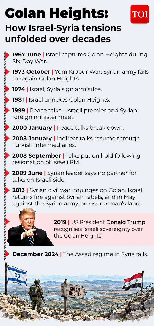Can US solve the Golan Heights problem? — The new Israel-Syria deal