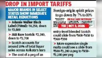 Bars and restaurants across Kolkata are bracing to lower their Scotch prices in the wake