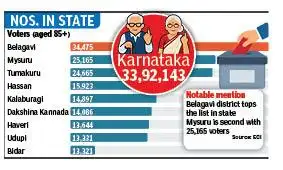 Mysuru: The Election Commission of India (ECI) has identified nearly four lakh voters aged