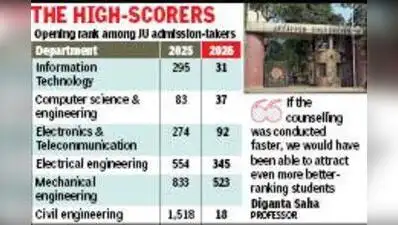 Kolkata: Jadavpur University (JU) has managed to attract students: The wider industry impact