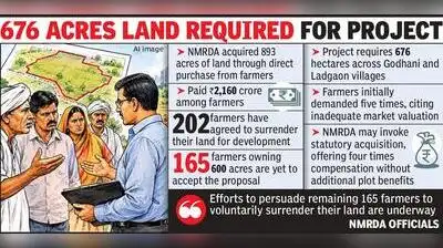 another 165 farmers owning around 600 acres are yet to agree to govt’s proposal While 202