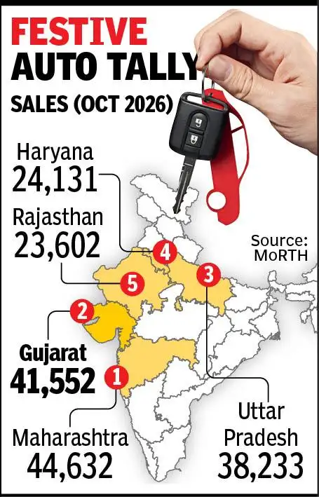 Gujarat revs up to take second place in October car sales; clocks: The wider industry impact